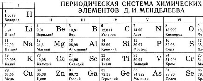 Фрагмент периодической таблицы элементов Менделеева